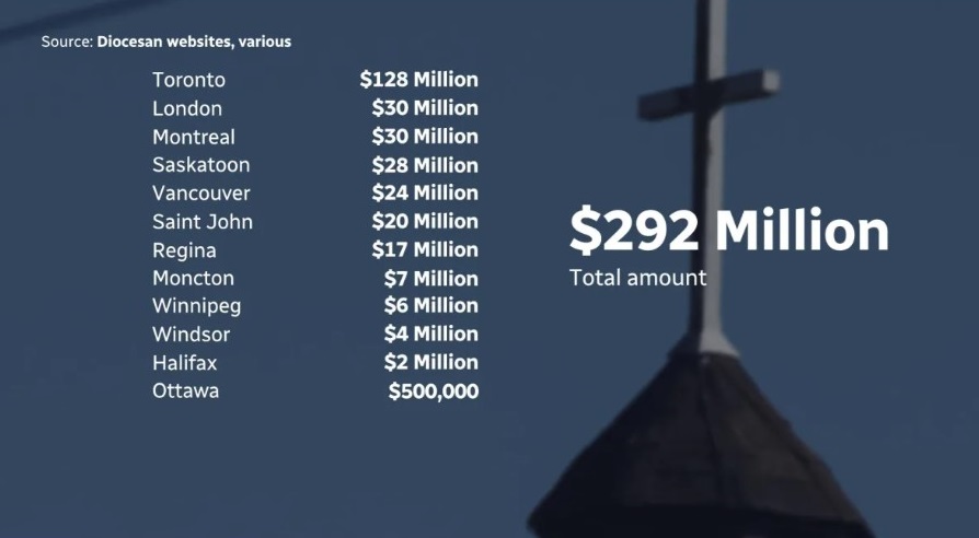 Since signing the landmark Indian Residential School Settlement Agreement in 2005, Canadian Catholic dioceses have either spent or are fundraising $292 million for cathedrals and other church buildings, according to a search of public sources by CBC News. Critics say the financial commitment to residential school survivors was largely forgotten. (CBC Graphics)