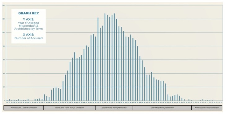 A graph shows the number of accused clergy identified in allegations received by Archdiocese of LA by the year of alleged misconduct. The numbers include allegations that could not be substantiated or were not found credible. Most of the accused are now deceased. (Courtesy Archdiocese of Los Angeles)