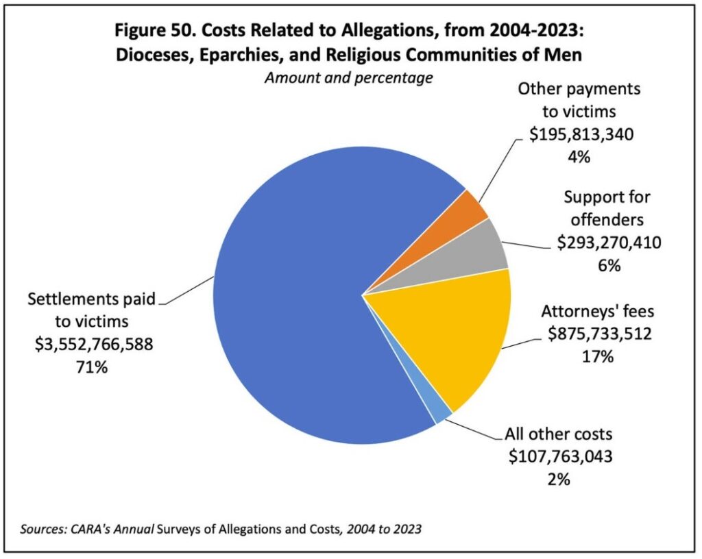 “Costs Related to Allegations, from 2004-2023: Dioceses, Eparchies, and Religious Communities of Men” (Graphic courtesy of CARA)