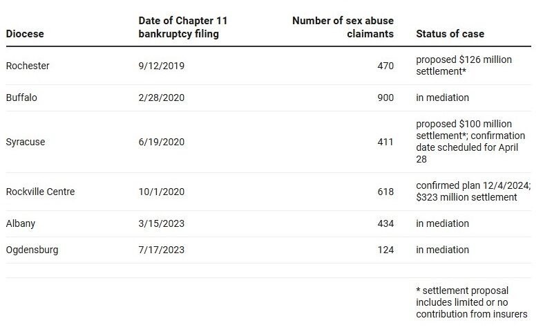 Six Catholic dioceses in New York declared bankruptcy, table by Jay Tocasz, February 1, 2025