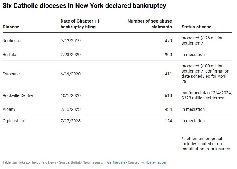 Six Catholic dioceses in New York declared bankruptcy, table by Jay Tocasz, February 1, 2025